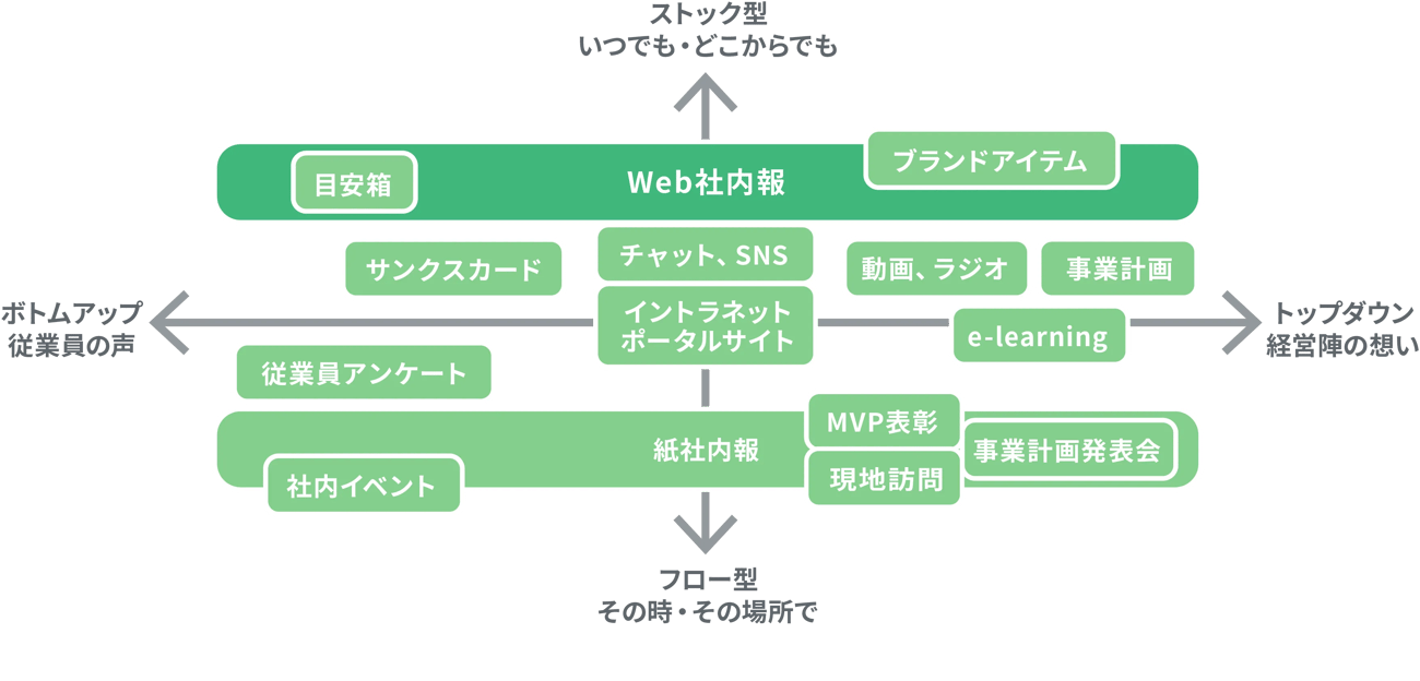 コミュニケーションのツール