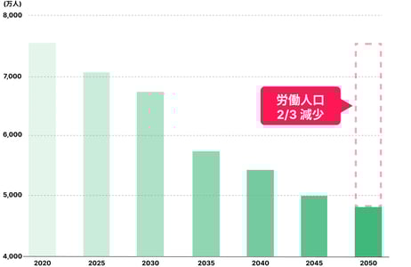 労働人口減少グラフ:国立社会保障・人口問題研究所「日本の将来推計人口(平成29年推計)」 労働人口減少グラフ:国立社会保障・人口問題研究所「日本の将来推計人口(平成29年推計)」