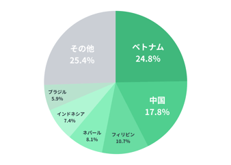2024年10月末における日本国内の外国人労働者について、国籍別割合を示した円グラフ。多い方から順にベトナム（24.8%）、次に中国（17.8%）、フィリピン（10.7%）と続く。