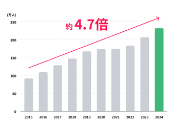 2015年から2024年の日本国内における外国人労働者数の推移を示す棒グラフ。2024年10月末には230万人を超え、2015年と比べて約4.7倍に増加している。
