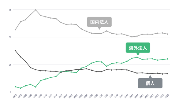 海外投資家の日本国内株保有比率 (出典:2021年7月7日 東証「2020年度株式分布状況調査の調査結果について」 海外投資家の日本国内株保有比率 (出典:2021年7月7日 東証「2020年度株式分布状況調査の調査結果について」