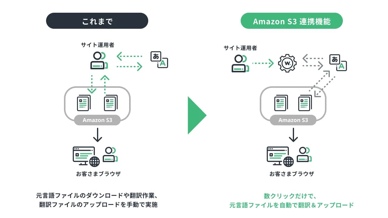 Product_integration_AmazonS3_Infographics-S3-integration