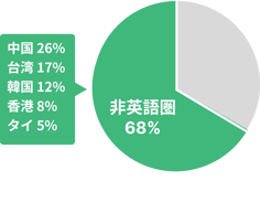 Solution_宿泊・観光・飲食_訪日上位5か国は、非英語圏