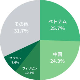 Solution_SaaS_国籍別外国人労働者数