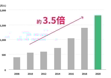 Solution_SaaS_在留資格別外国人労働者数