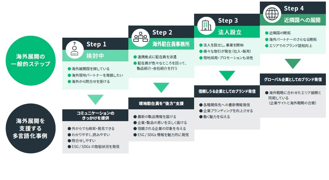 Solution_Corporate_step_imege Solution_Corporate_step_imege