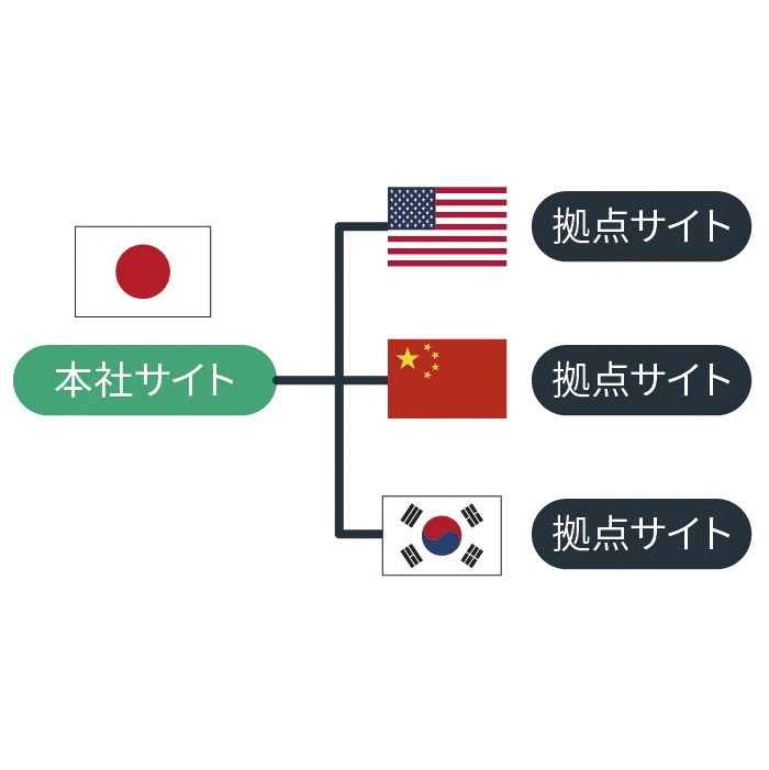 Solution_Grobal Site_本社サイト